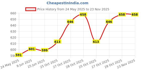 flipkart.com Lipzie Smart Fitness Watch and Activity Tracker Price History Graph from 24 May 2025 to 23 Nov 2025
