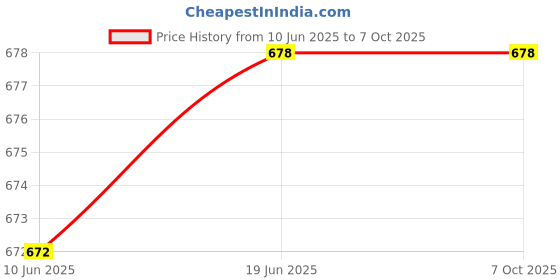 flipkart.com Lipzie Speedy Series USB 3.0 Bluetooth Dongle Data Card Price History Graph from 10 Jun 2025 to 7 Oct 2025