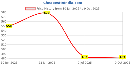 flipkart.com Lipzie USB Type C OTG Adapter Price History Graph from 10 Jun 2025 to 9 Oct 2025