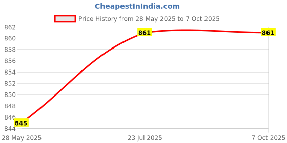 flipkart.com Lipzie USB Wi-Fi Adapter for PC USB Adapter Price History Graph from 28 May 2025 to 6 Oct 2025