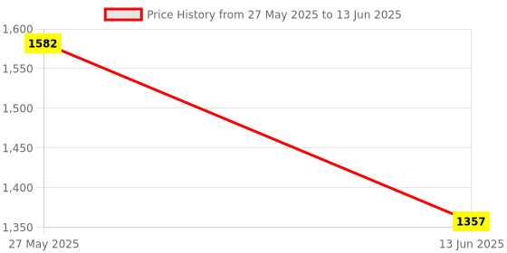 flipkart.com Lipzie X3 Bluetooth Wireless Gamepad Controller for Comfortable Gaming ExperienceGamepad Price History Graph from 27 May 2025 to 13 Jun 2025