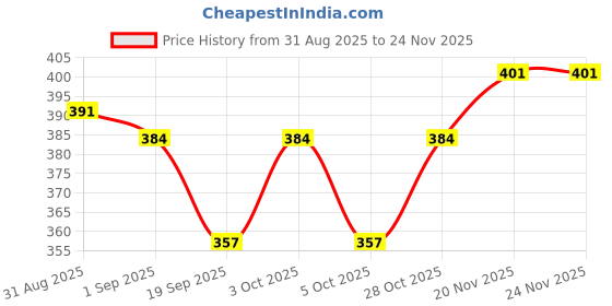 flipkart.com liqua Black pre filter spun,spanner, teflon tape, antiscant ball for ro water purifier Solid Filter Cartridge liqua Price History Graph from 31 Aug 2025 to 24 Nov 2025