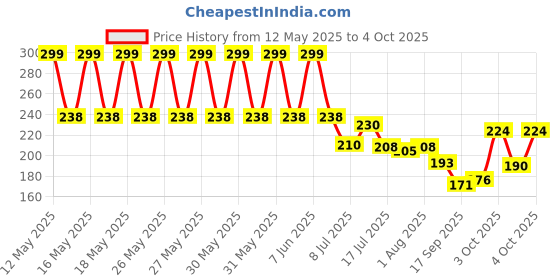 flipkart.com liqua Solid Wire Connector liqua Price History Graph from 12 May 2025 to 4 Oct 2025