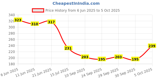 flipkart.com liqua Water filter pp spun cartridge pack of 4 spun with spnner and antiscant ball Solid Wire Connector liqua Price History Graph from 6 Jun 2025 to 5 Oct 2025