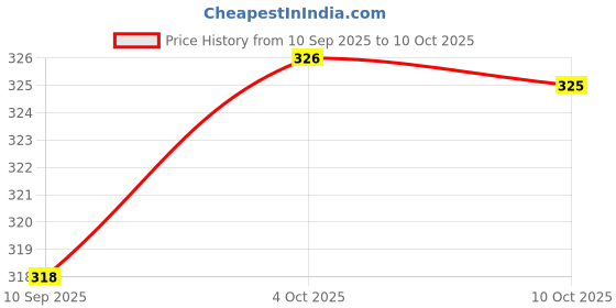 flipkart.com lique Premiun Pet Urine Stain & Odour,Advance Enzymatic Formula, Dog Feces,Vomit,Drool Deodorizer lique Price History Graph from 10 Sep 2025 to 10 Oct 2025
