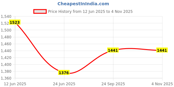 flipkart.com liqui moly 100420015021 10W50 STREET RACE 4T SYNTH Synthetic Blend Engine Oil liqui moly Price History Graph from 12 Jun 2025 to 3 Nov 2025