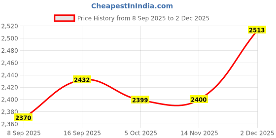 flipkart.com liqui moly 10W40 Street Race, MOS2 Shooter, 4T Additive Shooter, Engine Flush Shooter - Heavy Duty Engine Oil liqui moly Price History Graph from 8 Sep 2025 to 2 Dec 2025