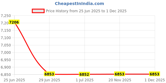 flipkart.com liqui moly 2249 5W-30 Special Tec LL Full-Synthetic Engine Oil liqui moly Price History Graph from 25 Jun 2025 to 1 Dec 2025