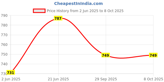 flipkart.com liqui moly 48201 Injection Cleaner Full-Synthetic Engine Oil liqui moly Price History Graph from 2 Jun 2025 to 8 Oct 2025