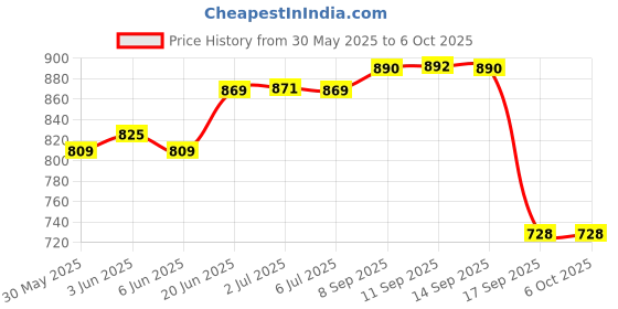 flipkart.com liqui moly 4T Additive Shooter (80 ml) | Engine Flush Shooter (80 ml) | Combo Pack | Synthetic Blend Engine Oil liqui moly Price History Graph from 30 May 2025 to 6 Oct 2025