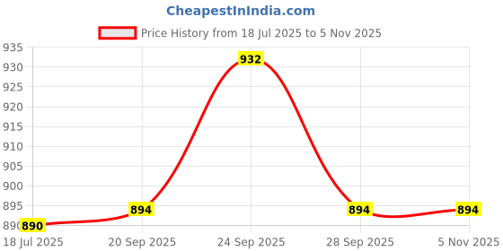 flipkart.com liqui moly 5148 Diesel Particulate Filter Protector Full-Synthetic Engine Oil liqui moly Price History Graph from 18 Jul 2025 to 2 Nov 2025