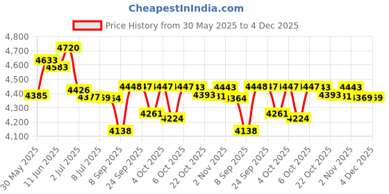 flipkart.com liqui moly 8578 Molygen Generation 5W-40 Fully Synthetic Synthetic Blend Engine Oil liqui moly Price History Graph from 30 May 2025 to 4 Dec 2025