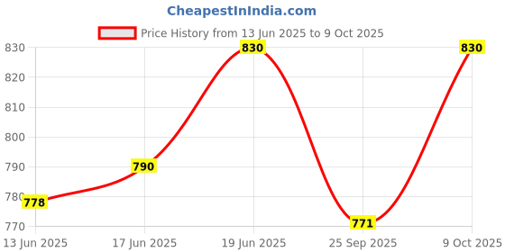 flipkart.com liqui moly Engine Oil Additive liqui moly Price History Graph from 13 Jun 2025 to 9 Oct 2025