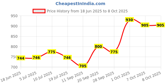 flipkart.com liqui moly Engine Oil Additive liqui moly Price History Graph from 18 Jun 2025 to 7 Oct 2025