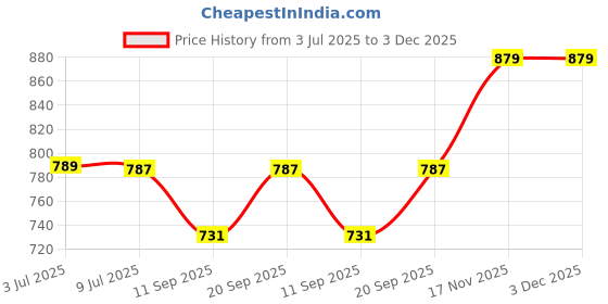 flipkart.com liqui moly Injection Cleaner Synthetic Blend Engine Oil liqui moly Price History Graph from 3 Jul 2025 to 3 Dec 2025