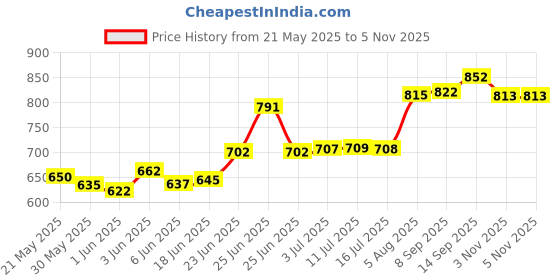 flipkart.com liqui moly injection reiniger 2522 for gasoline and petrol injector cleaner Full-Synthetic Engine Oil liqui moly Price History Graph from 21 May 2025 to 5 Nov 2025