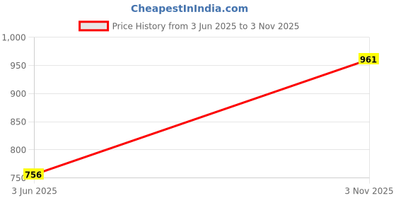 flipkart.com liqui moly MB Chain Lube 1508 Motorbike Chain Oil liqui moly Price History Graph from 3 Jun 2025 to 3 Nov 2025