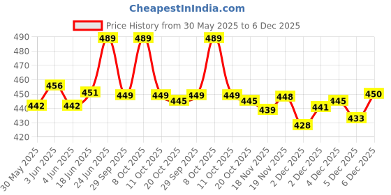 flipkart.com liqui moly Motorbike Engine Flush Shooter | Oil Circuit Cleaner for Bike | Synthetic Blend Engine Oil liqui moly Price History Graph from 30 May 2025 to 6 Dec 2025