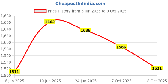flipkart.com liqui moly Oil Additive 200 ML + Engine Flush Plus 300 ML Combo Oil Flush and Treatment liqui moly Price History Graph from 6 Jun 2025 to 8 Oct 2025