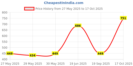 flipkart.com liqui moly Smoke Stop Oil For Petrol / Diesel Synthetic Blend Engine Oil liqui moly Price History Graph from 27 May 2025 to 17 Oct 2025
