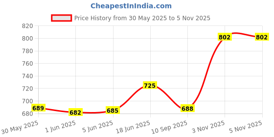 flipkart.com liqui moly Super-Diesel-Additive-200ml SUDIAD 200ml Super Diesel Additive Full-Synthetic Engine Oil Full-Synthetic Engine Oil liqui moly Price History Graph from 30 May 2025 to 4 Nov 2025