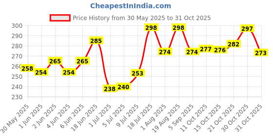 flipkart.com mistletoe Liquid Aquarium Water Test Kit mistletoe Price History Graph from 30 May 2025 to 31 Oct 2025