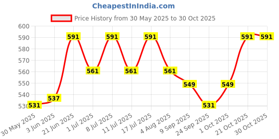 flipkart.com lifesonic Liquid Aquarium Water Test Kit lifesonic Price History Graph from 30 May 2025 to 30 Oct 2025