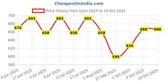 flipkart.com aquatic remedies Liquid Aquarium Water Test Kit aquatic remedies Price History Graph from 4 Jun 2025 to 18 Oct 2025