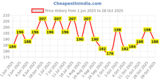 flipkart.com mistletoe Liquid Aquarium Water Test Kit mistletoe Price History Graph from 1 Jun 2025 to 28 Oct 2025