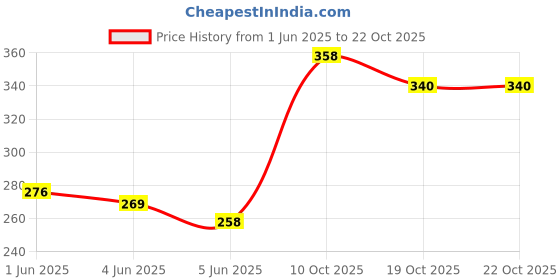 flipkart.com aquanature Liquid Aquarium Water Test Kit aquanature Price History Graph from 1 Jun 2025 to 21 Oct 2025