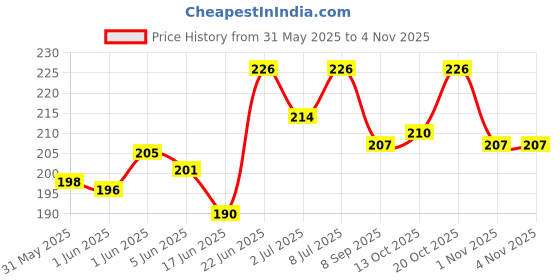 flipkart.com mistletoe Liquid Aquarium Water Test Kit mistletoe Price History Graph from 31 May 2025 to 4 Nov 2025