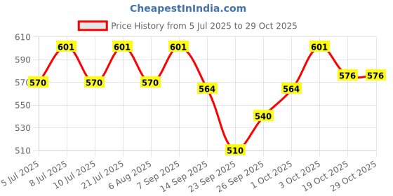 flipkart.com spiry fi engineers Liquid Aquarium Water Test Kit spiry fi engineers Price History Graph from 5 Jul 2025 to 29 Oct 2025