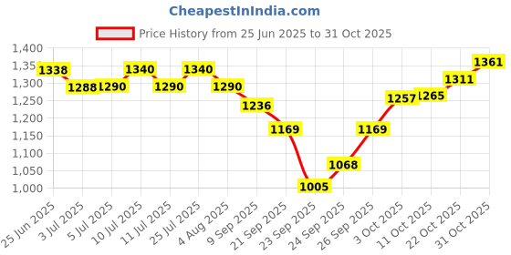 flipkart.com bionix Liquid Aquarium Water Test Kit bionix Price History Graph from 25 Jun 2025 to 30 Oct 2025