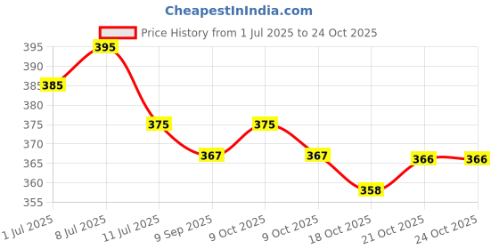 flipkart.com oceanaquarium Liquid Aquarium Water Test Kit oceanaquarium Price History Graph from 1 Jul 2025 to 24 Oct 2025