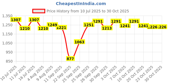 flipkart.com aquasol Liquid Aquarium Water Test Kit aquasol Price History Graph from 10 Jul 2025 to 30 Oct 2025