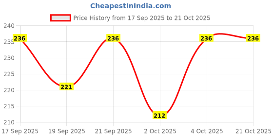 flipkart.com aquanature Liquid Aquarium Water Test Kit aquanature Price History Graph from 17 Sep 2025 to 21 Oct 2025