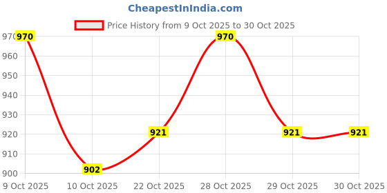 flipkart.com aquasol Liquid Aquarium Water Test Kit aquasol Price History Graph from 9 Oct 2025 to 30 Oct 2025