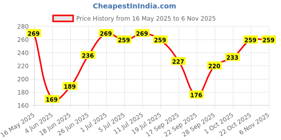 flipkart.com mars Liquid Blush Hour | Dewy-Matte Finish | Highly Pigmented | Long-Lasting Formula mars Price History Graph from 16 May 2025 to 4 Nov 2025