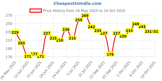 flipkart.com mars Liquid Blush Hour | Dewy-Matte Finish | Highly Pigmented | Long-Lasting Formula mars Price History Graph from 29 May 2025 to 14 Oct 2025