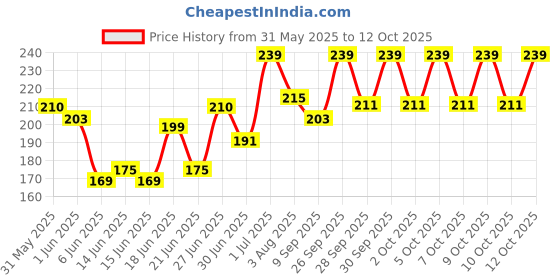 flipkart.com mars Liquid Blush Hour | Dewy-Matte Finish | Highly Pigmented | Long-Lasting Formula mars Price History Graph from 31 May 2025 to 12 Oct 2025