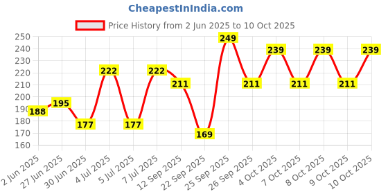 flipkart.com mars Liquid Blush Hour | Dewy-Matte Finish | Highly Pigmented | Long-Lasting Formula mars Price History Graph from 2 Jun 2025 to 10 Oct 2025