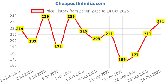 flipkart.com mars Liquid Blush Hour | Dewy-Matte Finish | Highly Pigmented | Long-Lasting Formula mars Price History Graph from 26 Jun 2025 to 14 Oct 2025