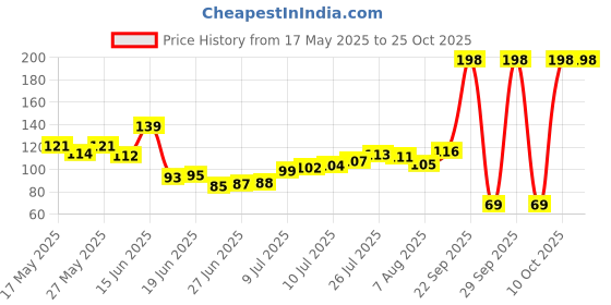 flipkart.com royal shine Liquid Car Polish for Bumper, Chrome Accent, Dashboard, Exterior, Headlight, Leather, Metal Parts, Tyres royal shine Price History Graph from 17 May 2025 to 24 Oct 2025