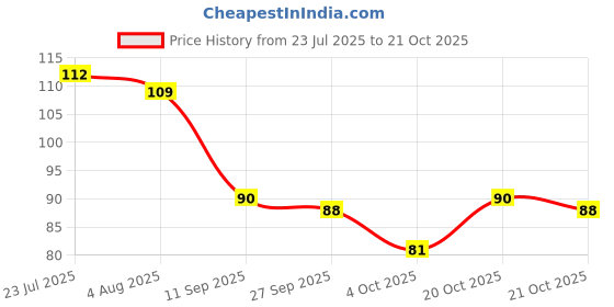 flipkart.com ancient aura Liquid Car Polish for Bumper, Chrome Accent, Dashboard, Exterior, Headlight, Leather, Metal Parts, Tyres, Windscreen ancient aura Price History Graph from 23 Jul 2025 to 21 Oct 2025