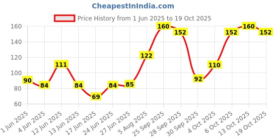 flipkart.com pidilite Liquid Car Polish for Bumper, Chrome Accent, Dashboard, Headlight, Leather, Metal Parts, Tyres pidilite Price History Graph from 1 Jun 2025 to 19 Oct 2025