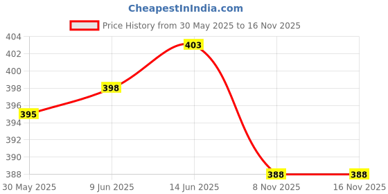 flipkart.com foxcare Liquid Car Polish for Bumper, Chrome Accent, Exterior, Metal Parts, Headlight foxcare Price History Graph from 30 May 2025 to 16 Nov 2025