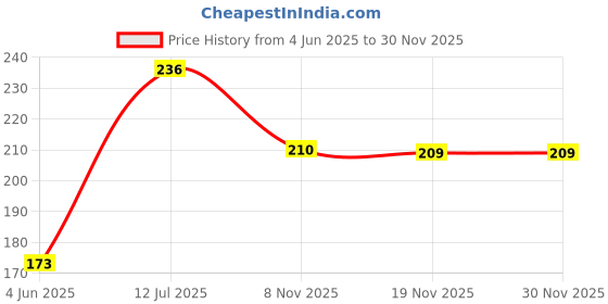 flipkart.com prafful Liquid Car Polish for Bumper, Exterior, Chrome Accent, Headlight prafful Price History Graph from 4 Jun 2025 to 30 Nov 2025