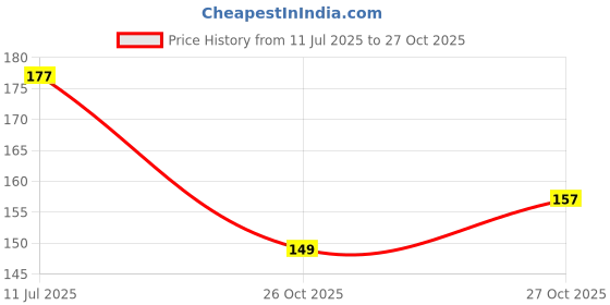 flipkart.com prafful Liquid Car Polish for Bumper, Exterior, Chrome Accent, Tyres prafful Price History Graph from 11 Jul 2025 to 26 Oct 2025