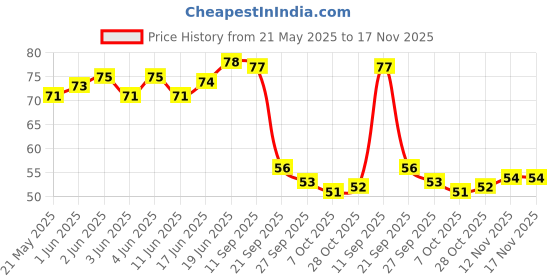 flipkart.com primegic Liquid Car Polish for Chrome Accent, Bumper, Dashboard, Exterior, Headlight, Leather, Metal Parts, Windscreen primegic Price History Graph from 21 May 2025 to 17 Nov 2025