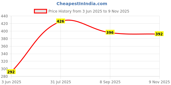 flipkart.com bwogue Liquid Car Polish for Chrome Accent, Bumper, Headlight, Exterior, Dashboard, Windscreen, Metal Parts, Leather bwogue Price History Graph from 3 Jun 2025 to 9 Nov 2025